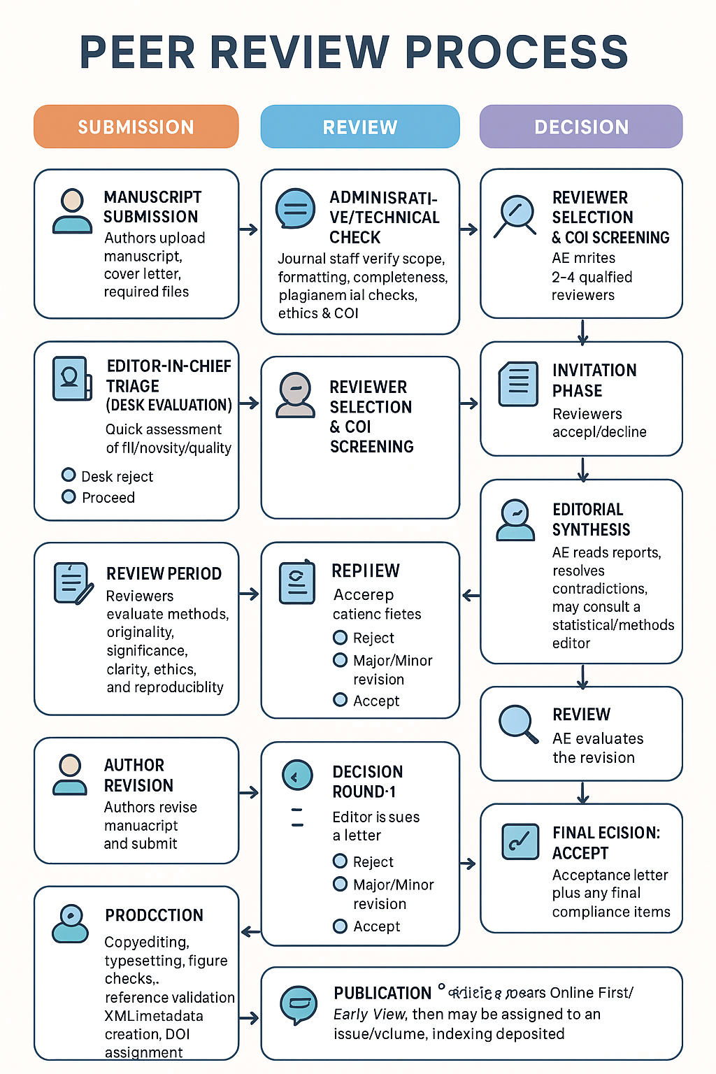 Peer Review Flow Chart